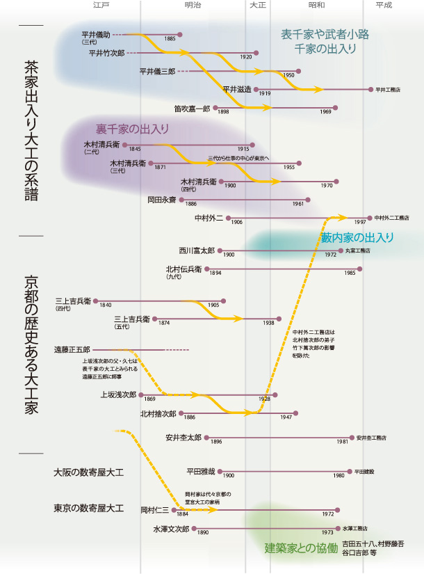 数寄屋大工の系譜